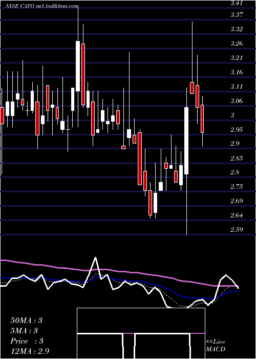  Daily chart CatoCorporation
