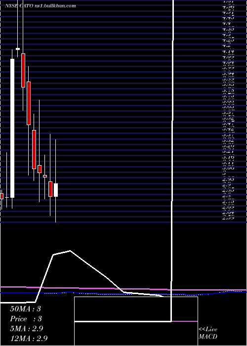  monthly chart CatoCorporation