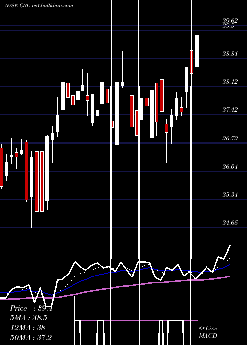  Daily chart CblAssociates