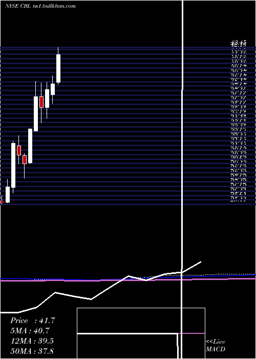  monthly chart CblAssociates
