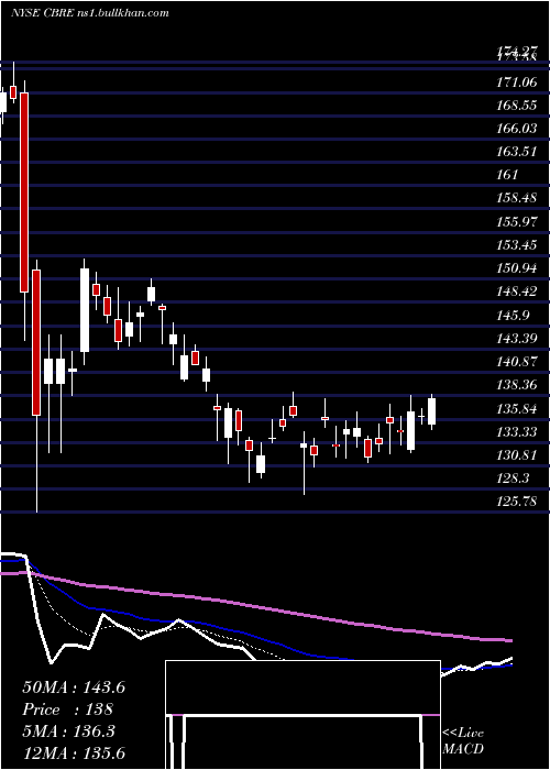  Daily chart CbreGroup