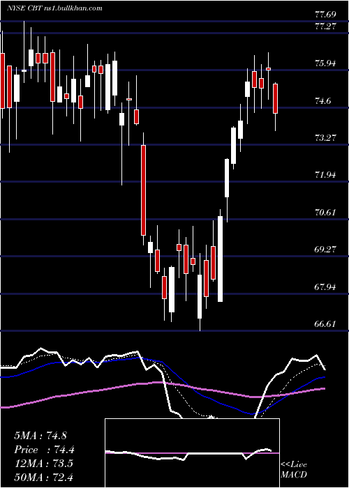  Daily chart CabotCorporation