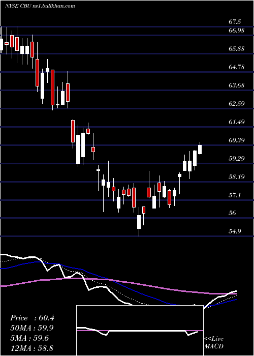  Daily chart CommunityBank