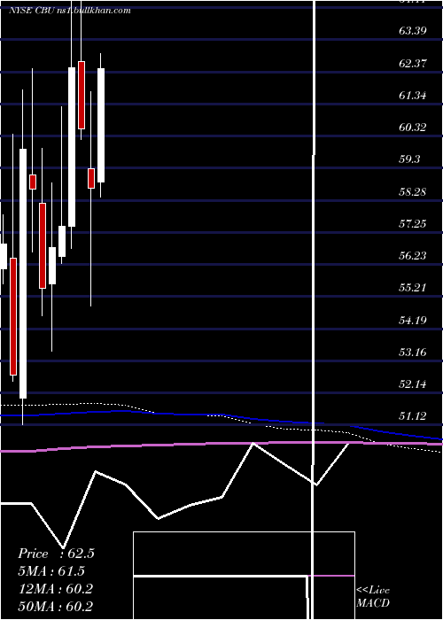  monthly chart CommunityBank