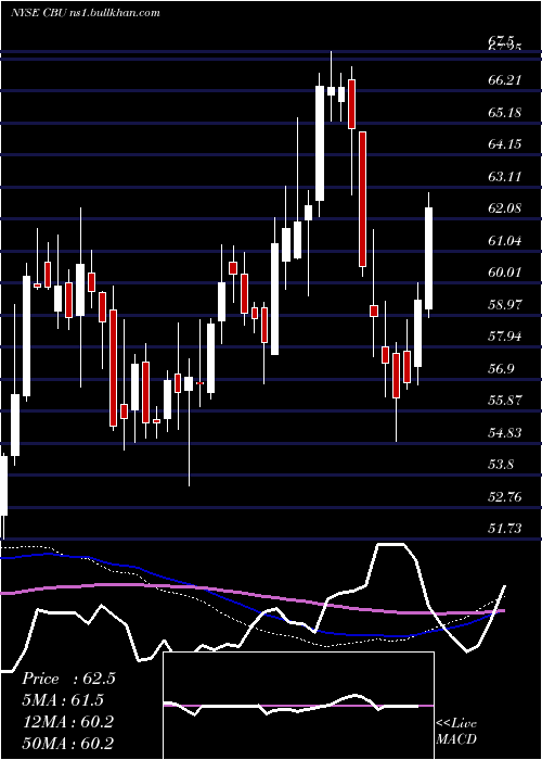  weekly chart CommunityBank