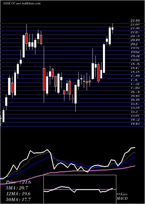  Daily chart ChemoursCompany
