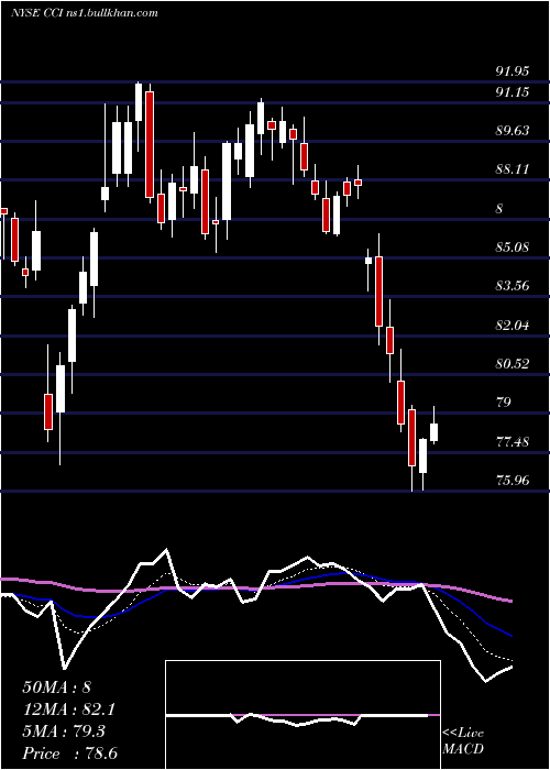  Daily chart CrownCastle