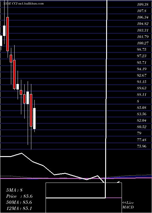  monthly chart CrownCastle