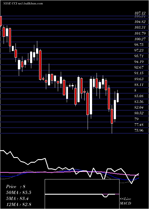  weekly chart CrownCastle