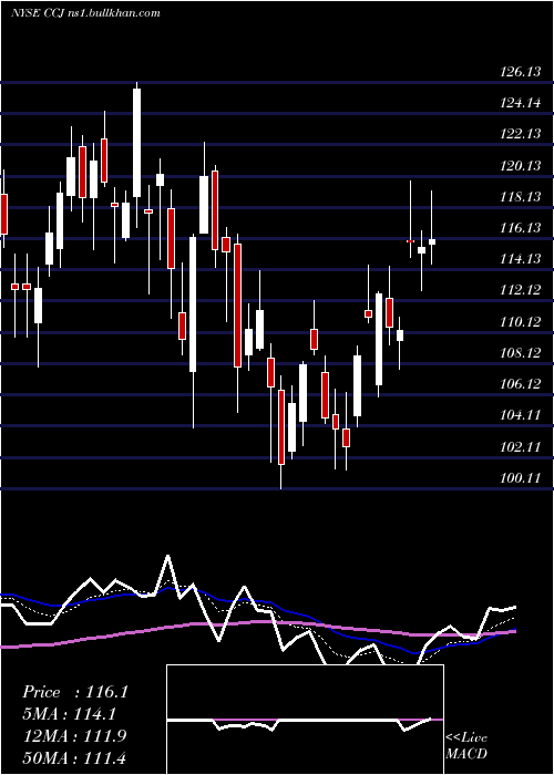  Daily chart CamecoCorporation
