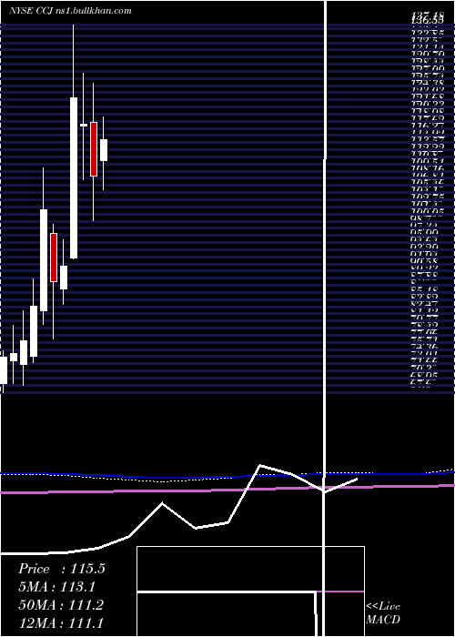  monthly chart CamecoCorporation