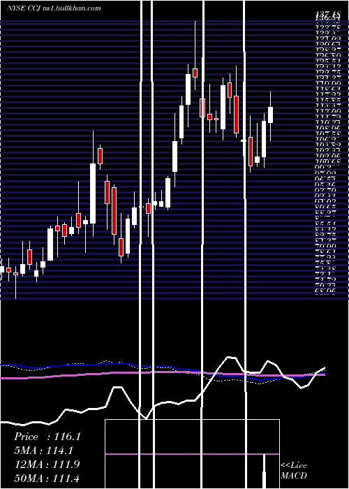  weekly chart CamecoCorporation
