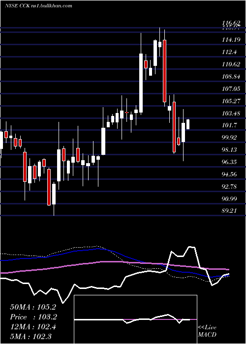  weekly chart CrownHoldings