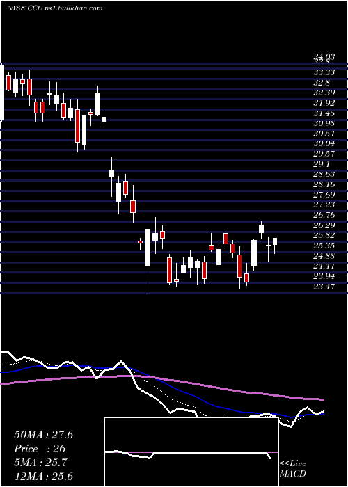  Daily chart CarnivalCorporation