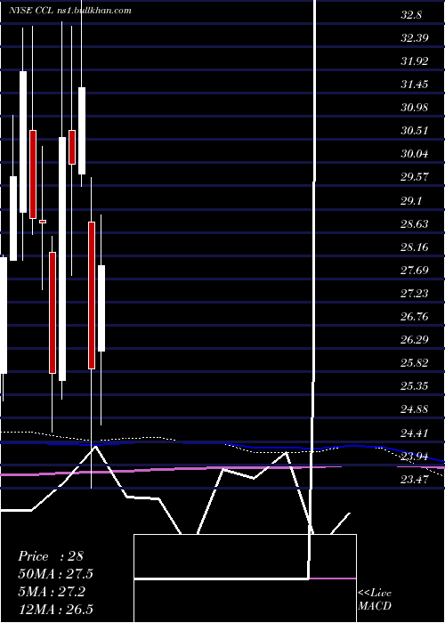  monthly chart CarnivalCorporation