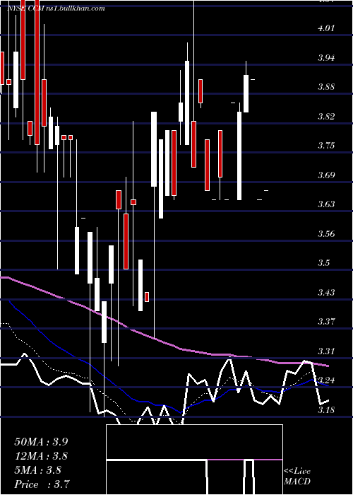  Daily chart ConcordMedical