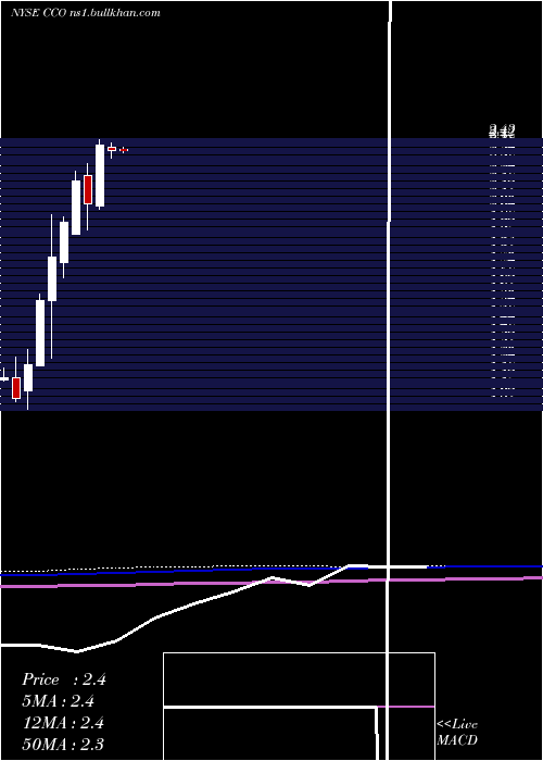  monthly chart ClearChannel