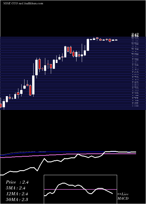  weekly chart ClearChannel