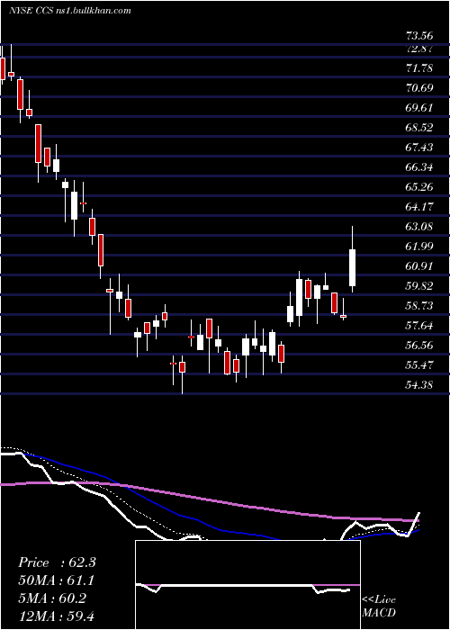  Daily chart CenturyCommunities