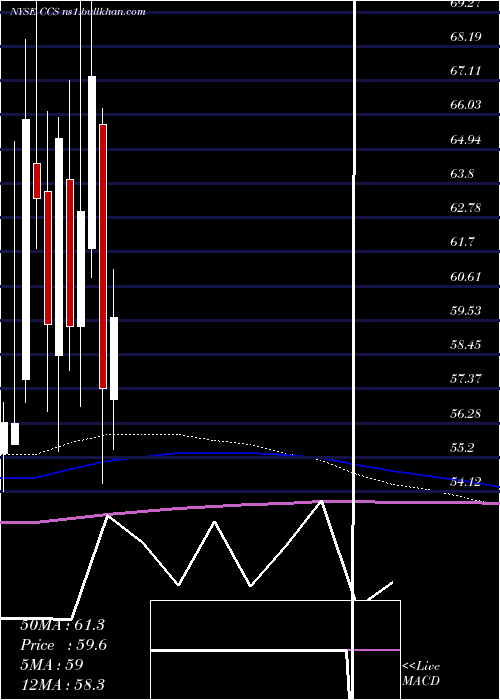  monthly chart CenturyCommunities