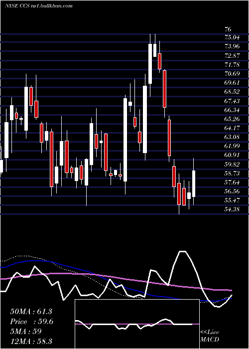  weekly chart CenturyCommunities