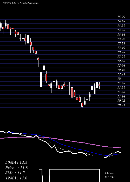  Daily chart CompaniaCervecerias