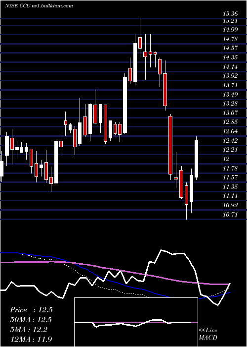  weekly chart CompaniaCervecerias