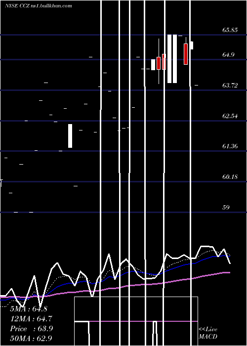  Daily chart ComcastCorporation