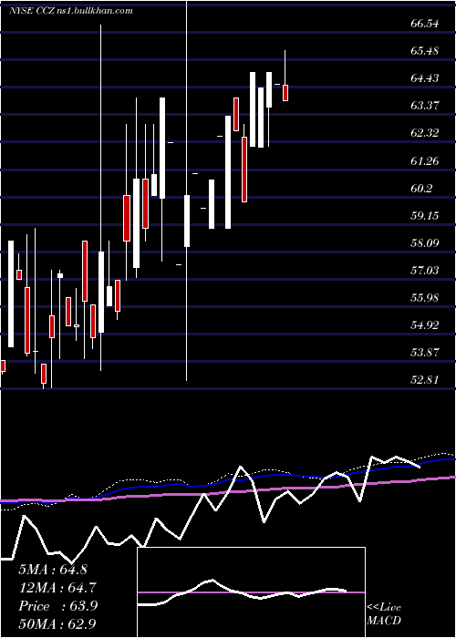  monthly chart ComcastCorporation
