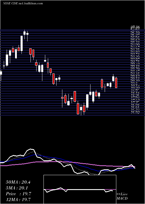  Daily chart CoeurMining
