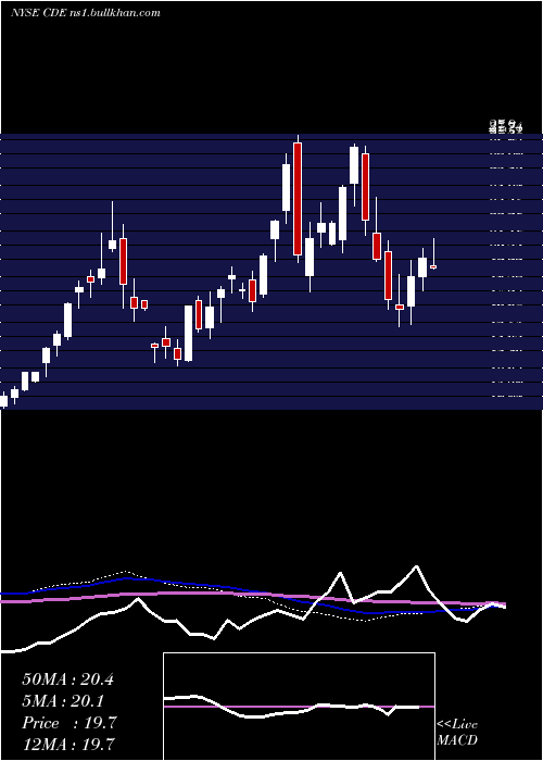  weekly chart CoeurMining