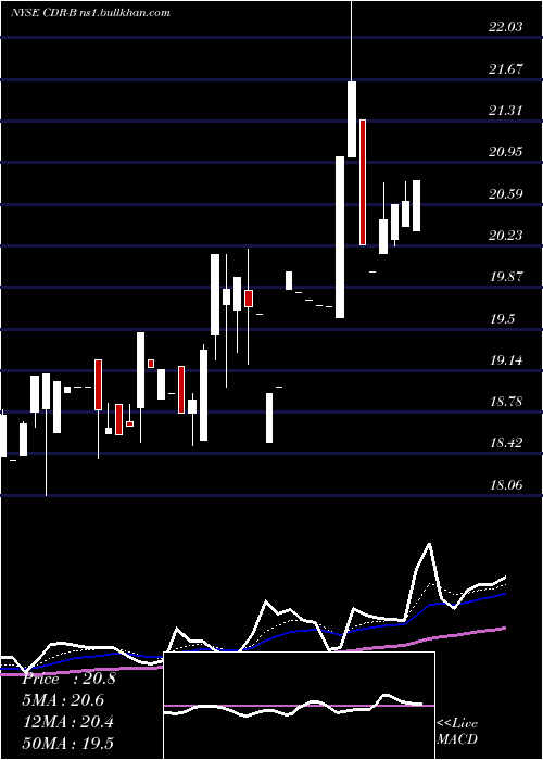  Daily chart CedarRealty