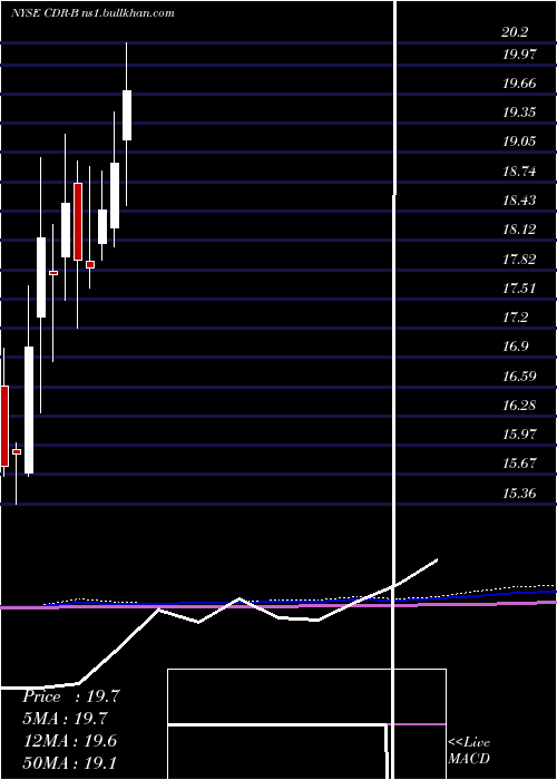  monthly chart CedarRealty