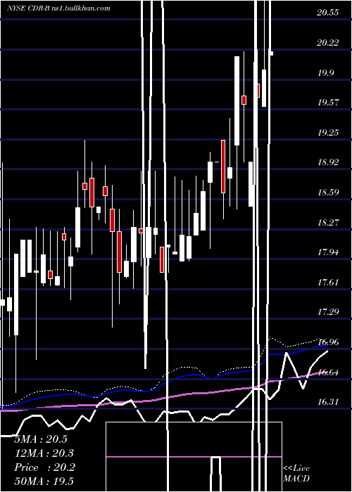  weekly chart CedarRealty