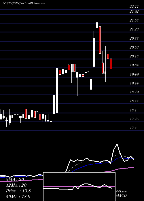  Daily chart CedarRealty