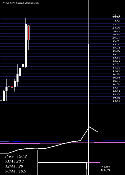  monthly chart CedarRealty