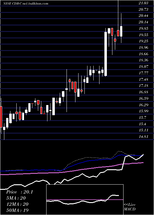  weekly chart CedarRealty