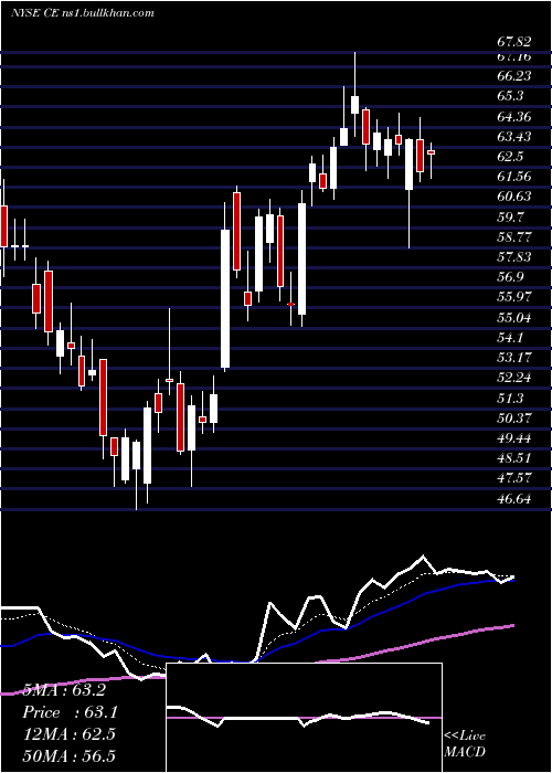  Daily chart CelaneseCorporation