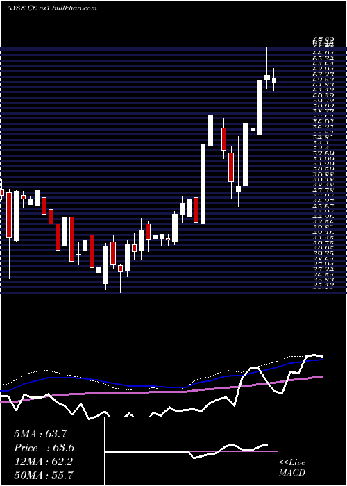  weekly chart CelaneseCorporation