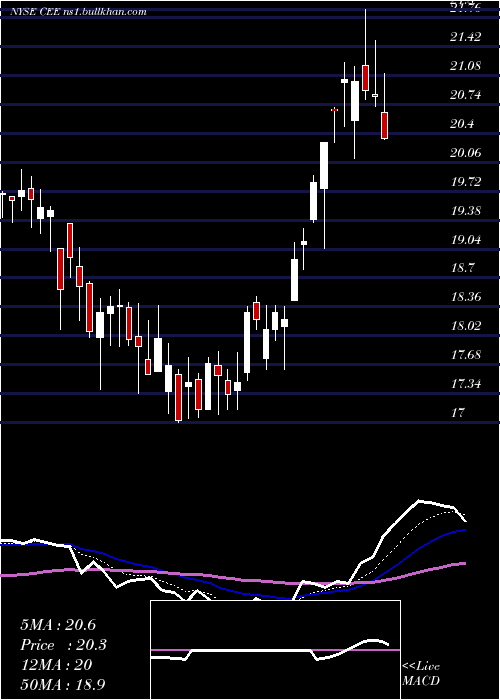  Daily chart CentralAnd