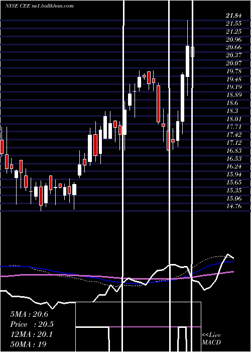  weekly chart CentralAnd