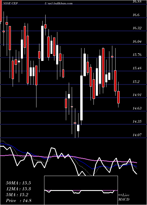  Daily chart CentralPuerto