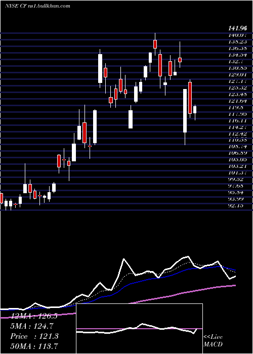  Daily chart CfIndustries