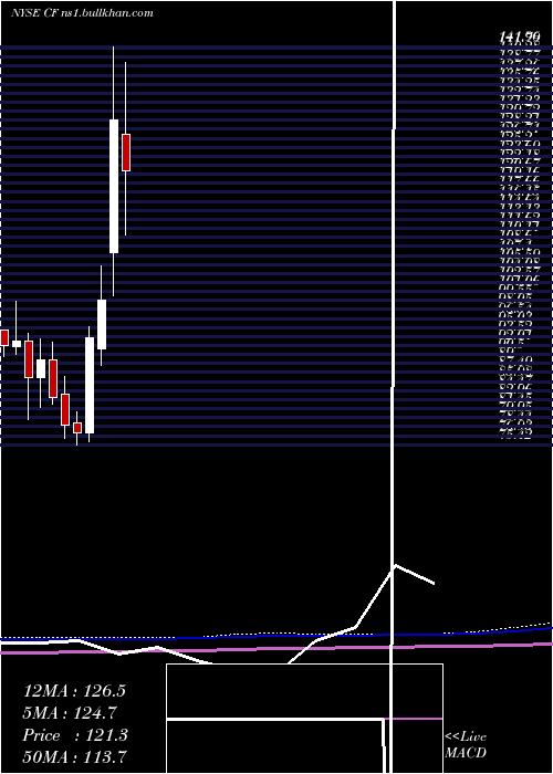  monthly chart CfIndustries