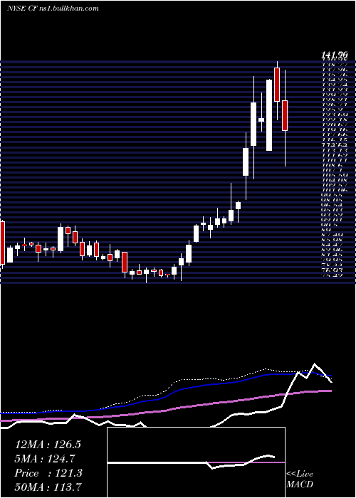 weekly chart CfIndustries