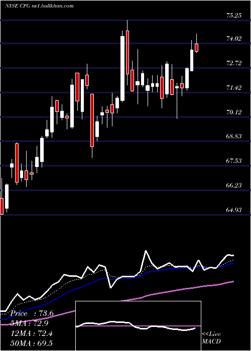  Daily chart CitizensFinancial