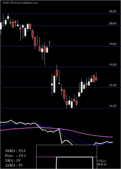 Daily chart CitizensFinancial