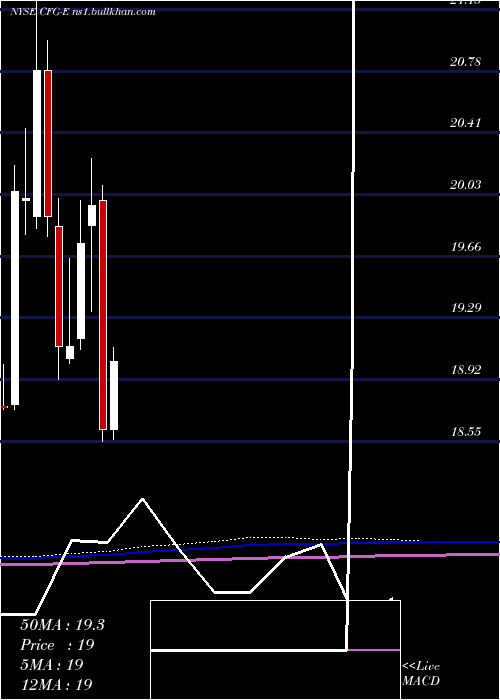  monthly chart CitizensFinancial