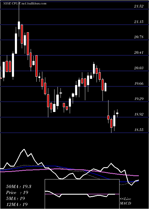  weekly chart CitizensFinancial