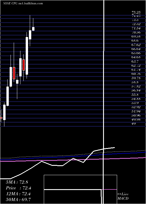 monthly chart CitizensFinancial
